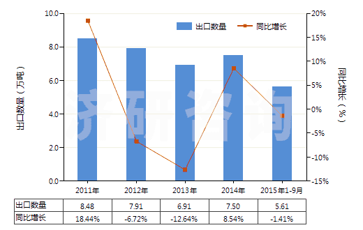 2011-2015年9月中國其他無環(huán)多元羧酸及其酸酐等及其衍生物(HS29171900)出口量及增速統(tǒng)計